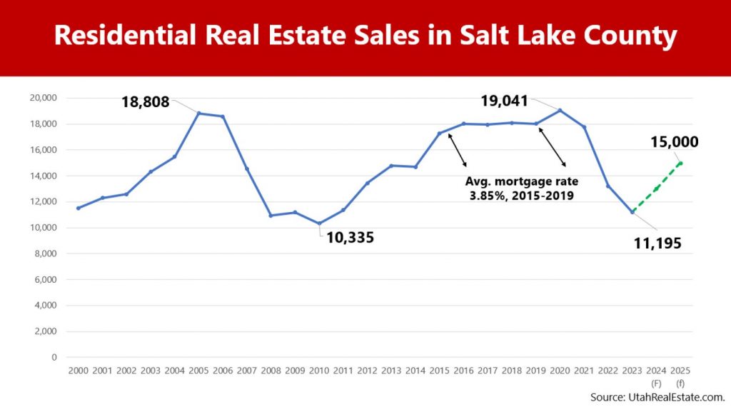 Residential Real Estate Sales in Salt Lake County