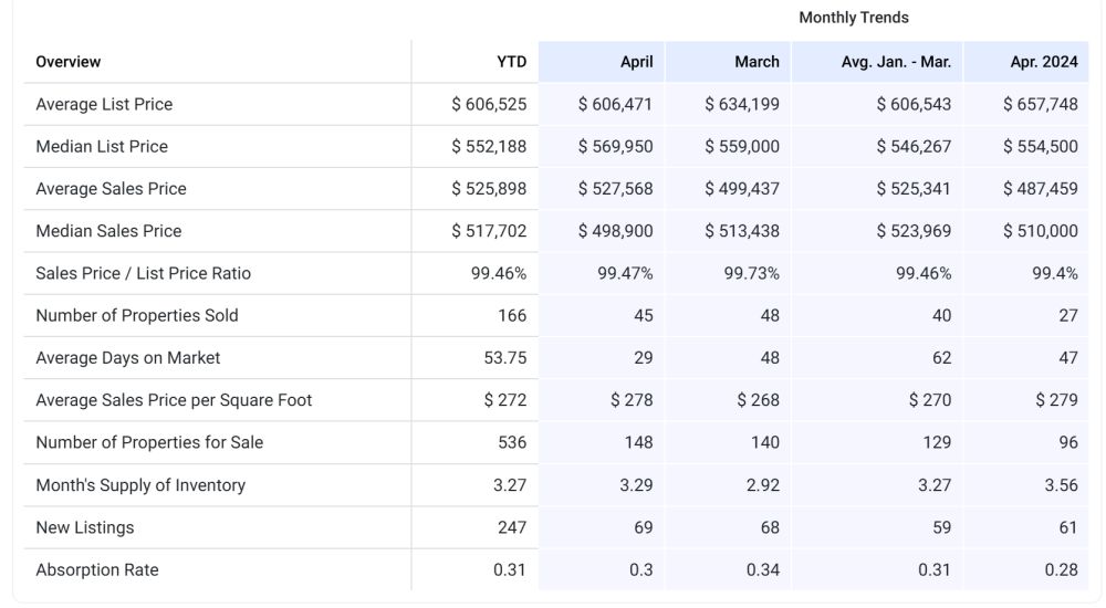 Murray Homes for Sale Real Estate Market Stats 05-25