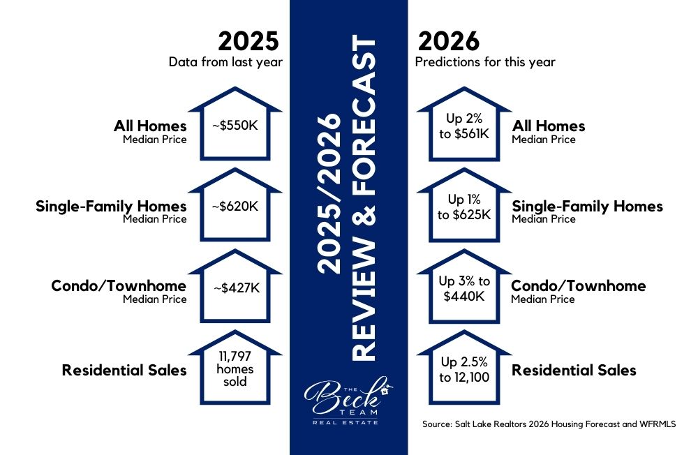 2025-2026 Salt Lake County Housing Forecast Review and Summary